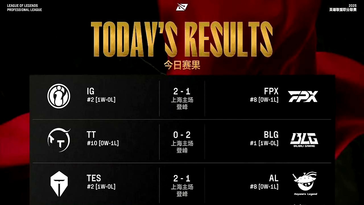 包含FPX鏖战T1，CoreJJ团战一打五峡谷大战全球总决赛，锁定晋级资格的词条