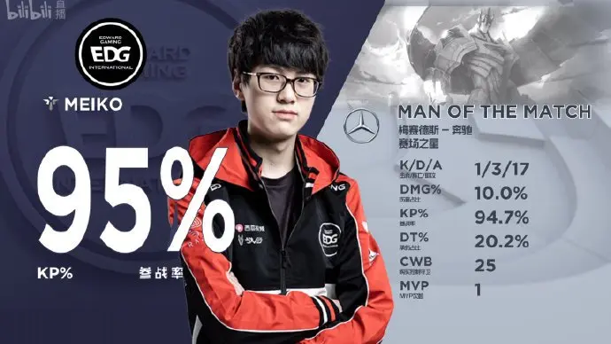 关于NS横扫KT,Doinb线上压制力十足鏖战多局半决赛,锁定晋级资格的信息 关于NS横扫KT,Doinb线上压制力十足鏖战多局半决赛,锁定晋级资格的信息